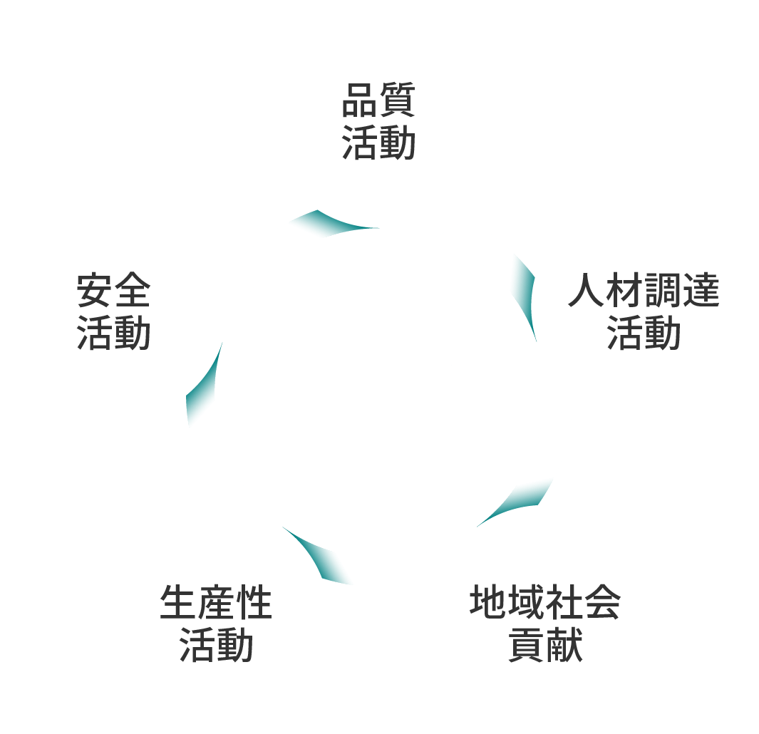 WORLD STAFFING 3PL　品質活動　人材調達活動　地域社会貢献　生産性活動　安全活動